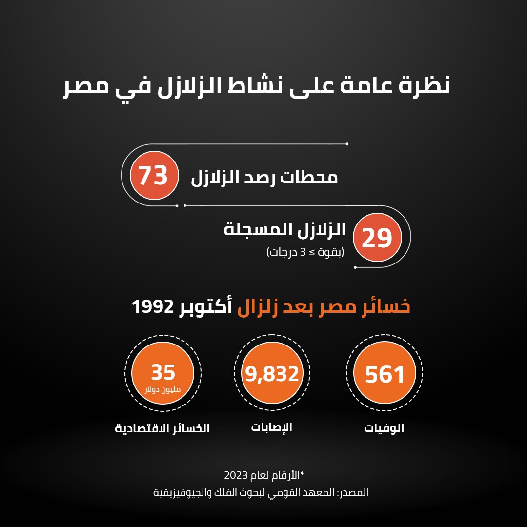نظرة عامة على نشاط الزلازل في 